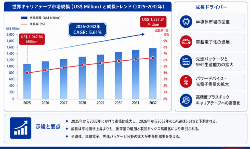 世界キャリアテープ市場調査2026：2032年1592百万米ドル規模を展望