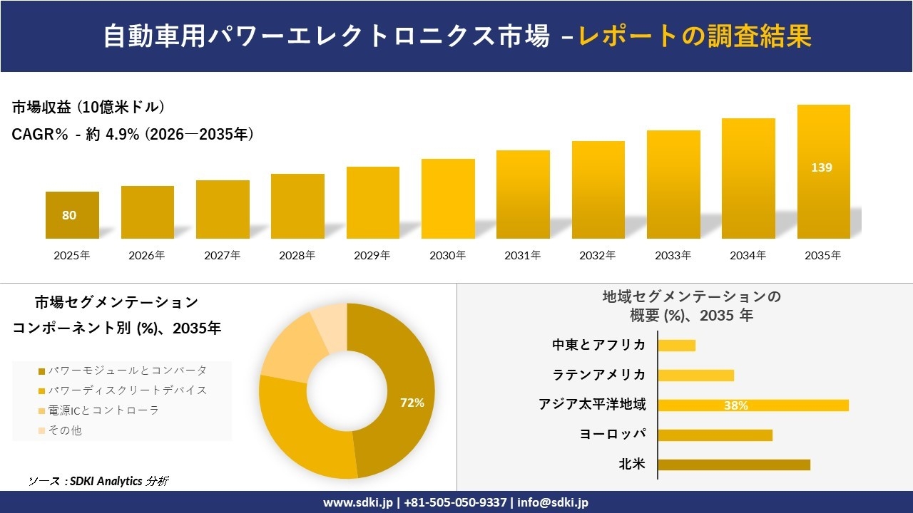 自動車用パワーエレクトロニクス市場の発展、傾向、需要、成長分析および予測2026-2035年