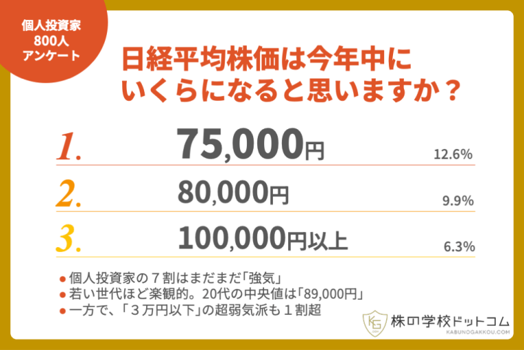 【中古】 リゾート投資はこれから儲かる 2026年後半の展望】個人投資家の7割弱が日経平均株価の「さらなる上昇