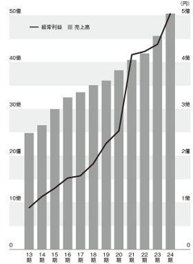 プリマベーラは15期連続増収増益