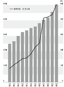 プリマベーラは15期連続増収増益