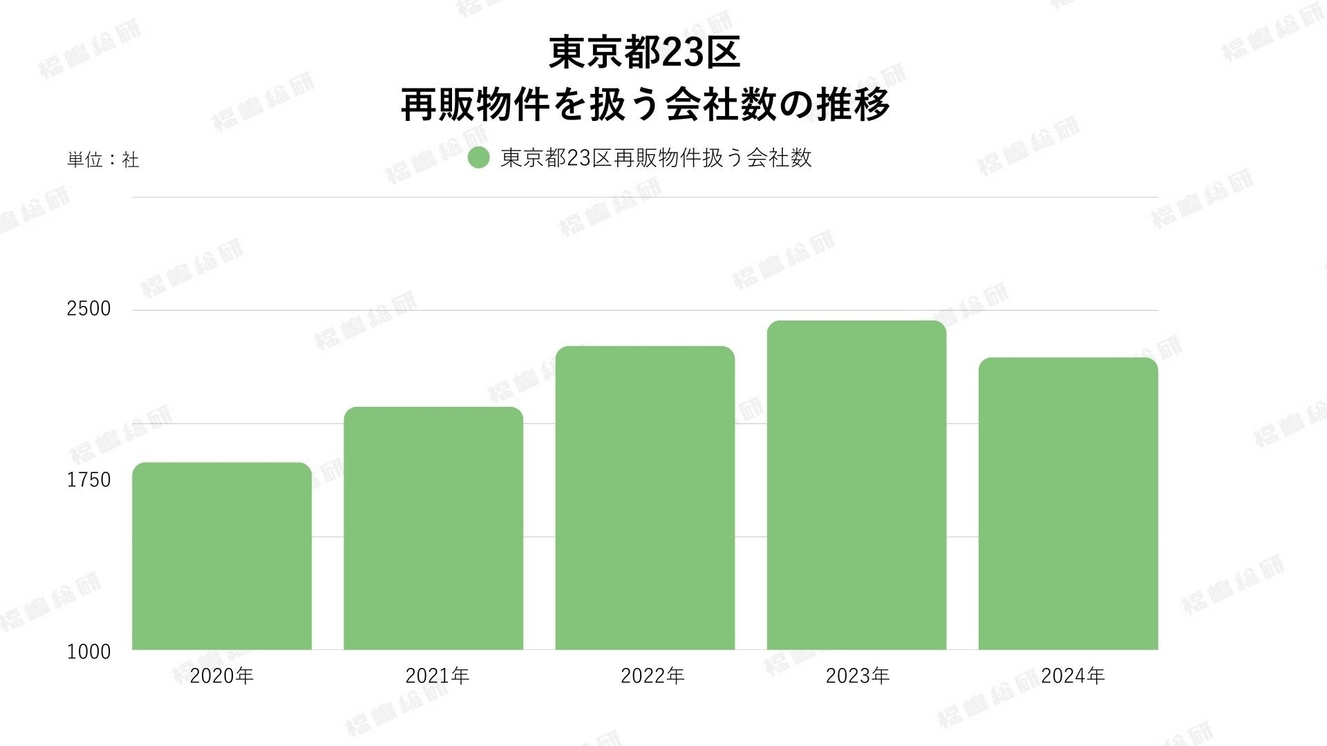 グラフ5:東京23区:再販物件を扱う会社数の推移(出典:福嶋総研)