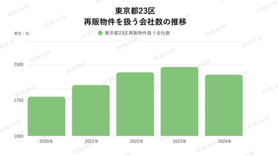 グラフ5：東京23区：再販物件を扱う会社数の推移（出典：福嶋総研）