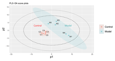 図2　潜在構造投影判別分析（PLS-DA）によるスコアプロット Control：コントロール群、Model：炎症モデルマウス群を示す。