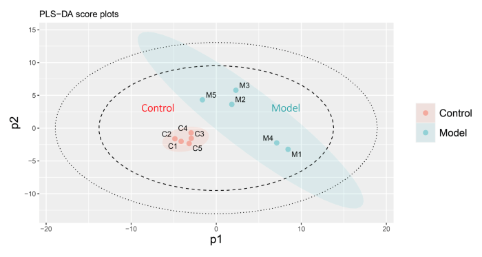 図2 潜在構造投影判別分析(PLS-DA)によるスコアプロット Control:コントロール群、Model:炎症モデルマウス群を示す。