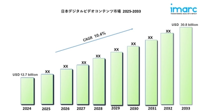 日本のデジタル動画コンテンツ市場は2033年までに308億米ドルに達し、年平均成長率10.4%で成長すると予想されています。