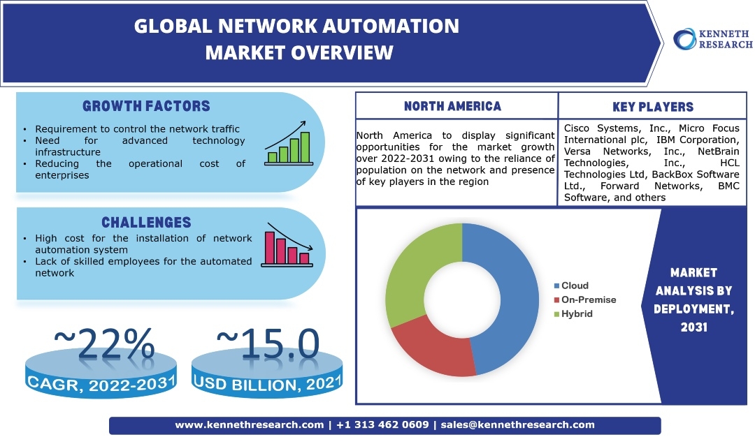 世界のネットワーク自動化市場の成長は、組織による自動化ネットワークの需要と企業の運用コストのCAGRによる2022~2031年の削減によって推進される