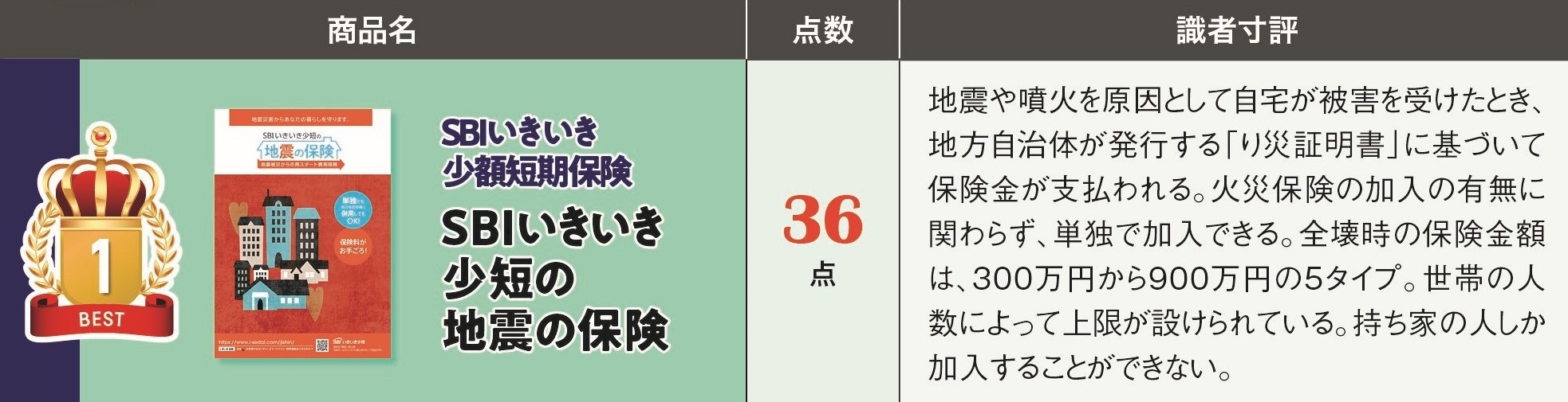 『NEWよい保険・悪い保険2022年版』当社掲載内容