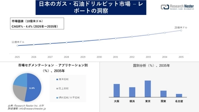 日本のガス・石油ドリルビット市場調査の発展、傾向、需要、成長分析および予測2026―2035年