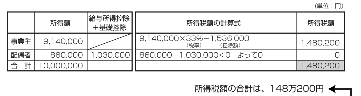 白色申告で、配偶者に86万円給与を支払った場合