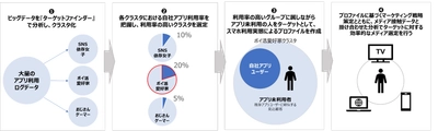 大規模なスマホアプリの利用ログから、見込顧客を発見　 マーケティング計画支援サービス「Loyal-U Finder」(β版)を開発