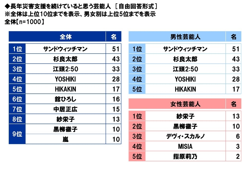 長年災害支援を続けていると思う芸能人