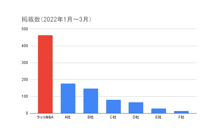 サイト売買のラッコM&A：2022年第1四半期の成約額が1億4千万円を突破