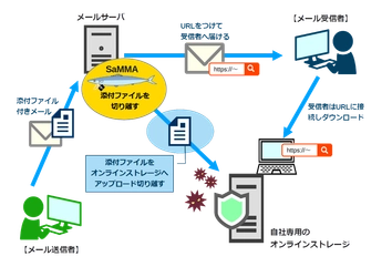 新機能でメールの添付ファイルをより安全に共有　 PPAPの代替策となる 『SaMMA(サンマ)オンラインストレージモード』 2021年4月21日より無償提供開始