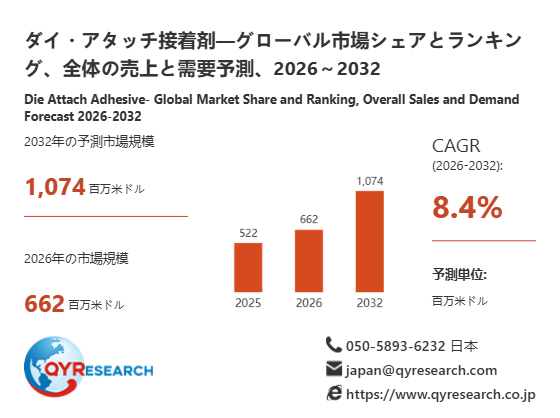 ダイ・アタッチ接着剤市場分析レポート：2026年662百万米ドル規模、成長率8.4%推移