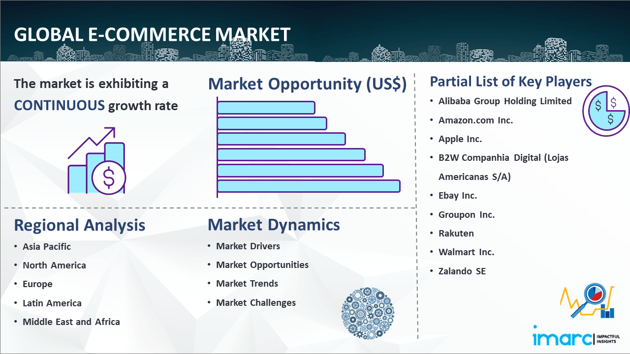 電子商取引市場レポート2024 | 2032年までの業界動向および予測