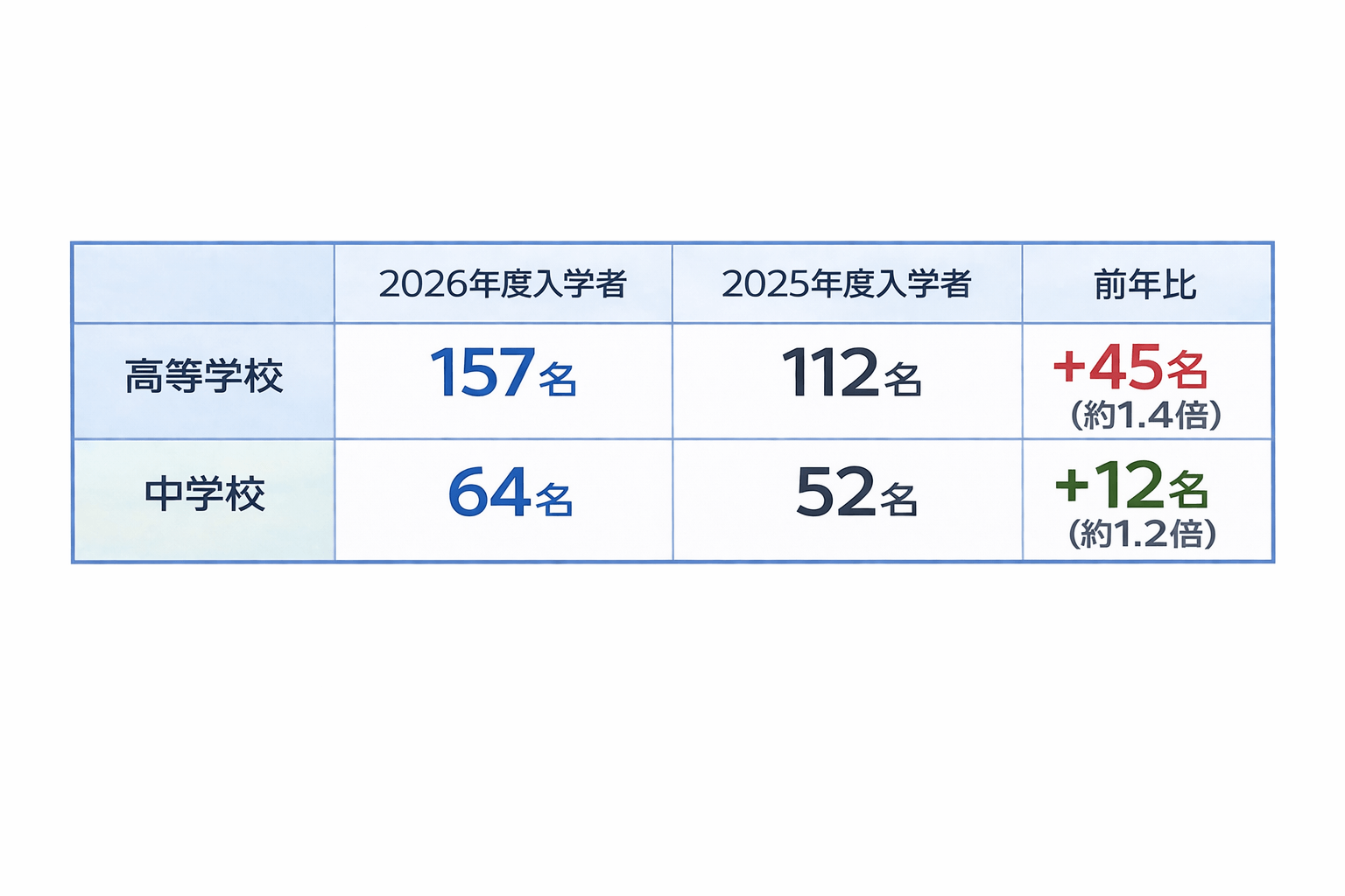 地方私立高校で入学者急増（前年比1.4倍）、県外4割
寮教育・アントレ教育など実践的な学びに注目