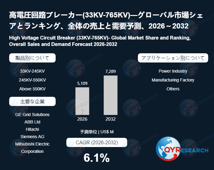 高電圧回路ブレーカー(33KV-765KV)業界の将来展望：2032年までに7289百万米ドルに達すると見込まれる