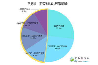 文京区年収階級別世帯数割合【すみかうる】