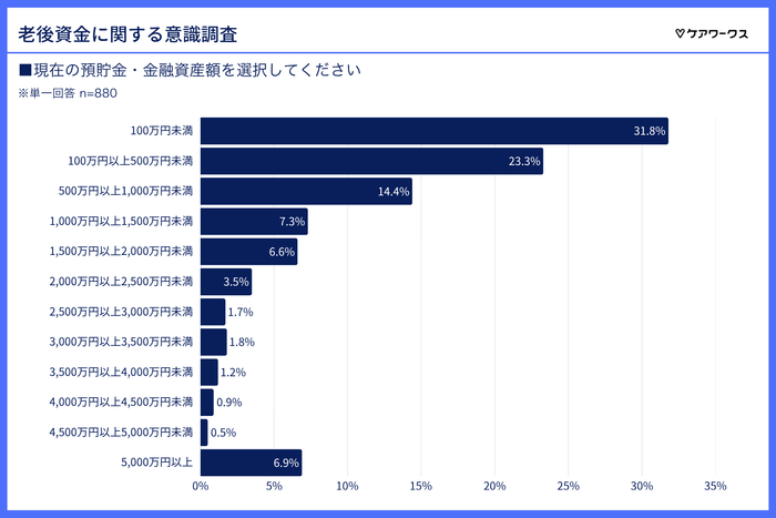 現在の預貯金・金融資産額