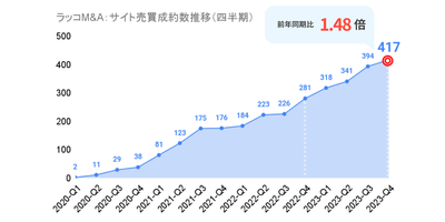 ラッコM&A：サイト売買成約数推移（四半期）