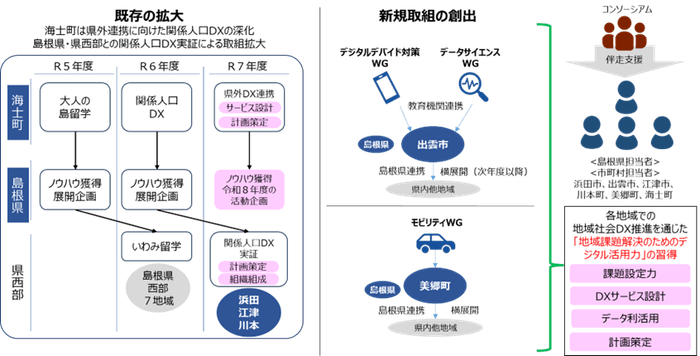 図２：地域社会DX推進を通じたデジタル活用力の習得イメージ