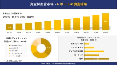 真空採血管市場の収益予測と地域別シェア