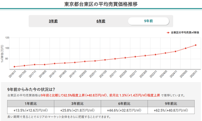 東京都台東区の平均売買価格推移（マンションナビ）