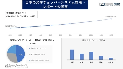 日本の光学チョッパーシステム市場調査の発展、傾向、需要、成長分析および予測2026―2035年