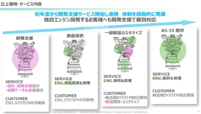 SUIHO SPACE INNOVATIONSは、事業展開のロードマップを4段階で描いている。現在は「開発支援」を経て「部品提供」のフェーズに。今年中に顧客要件に合わせたベースエンジンのカスタマイズ提供へ移行。成熟後は「そのまま使える」標準化エンジンの一括提供を目指す（画像提供：SUIHO SPACE INNOVATIONS）