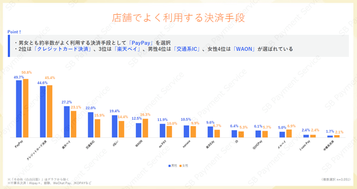 店舗でよく利用する決済手段