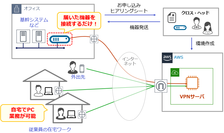 「お手軽!リモートワーク接続パック」の構成