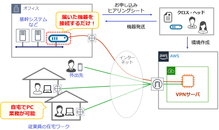 「お手軽!リモートワーク接続パック」の構成