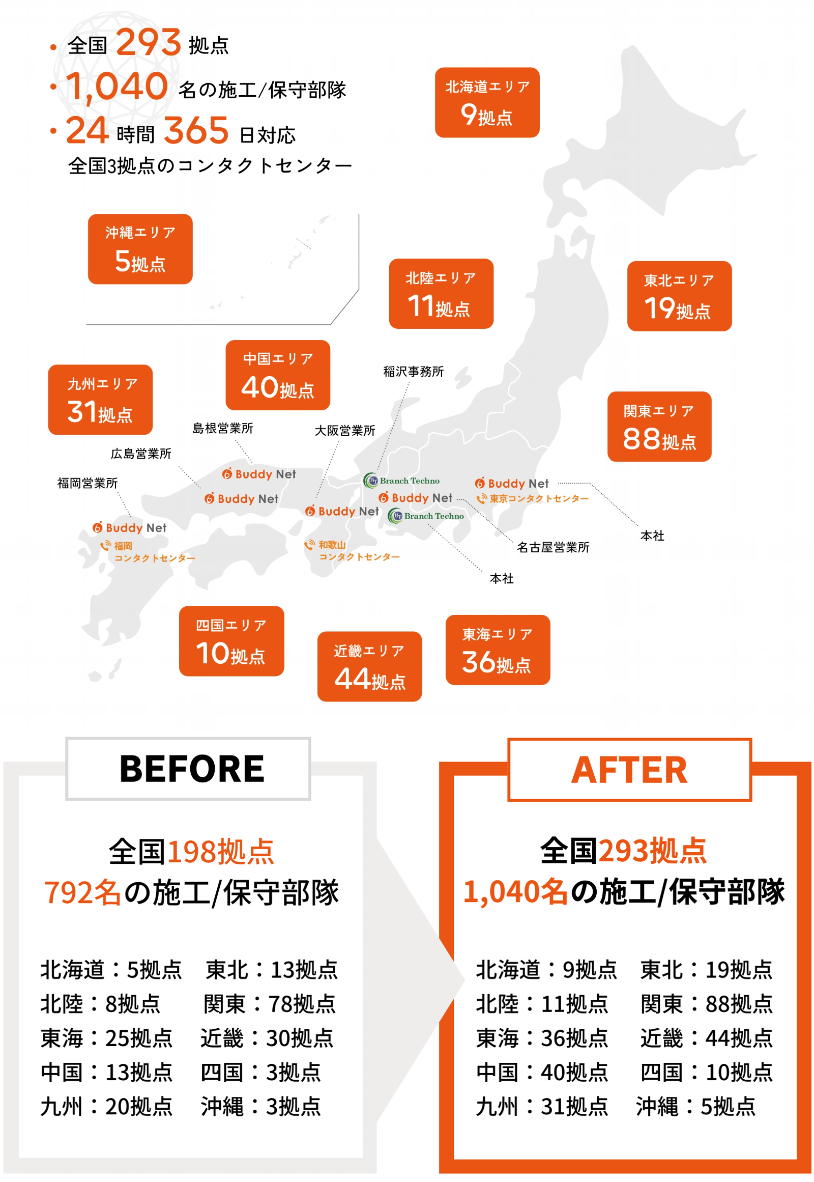 施工体制を増強 日本全国をカバーする293拠点、1,040名の施工/保守部隊