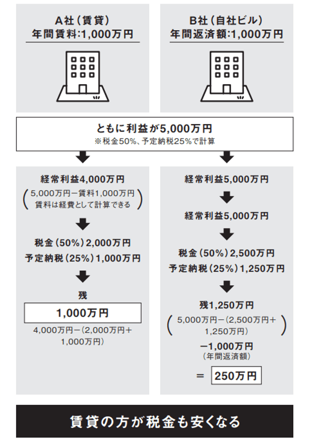 節税効果も! 自社ビルより賃貸がいい理由