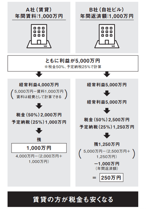 節税効果も! 自社ビルより賃貸がいい理由