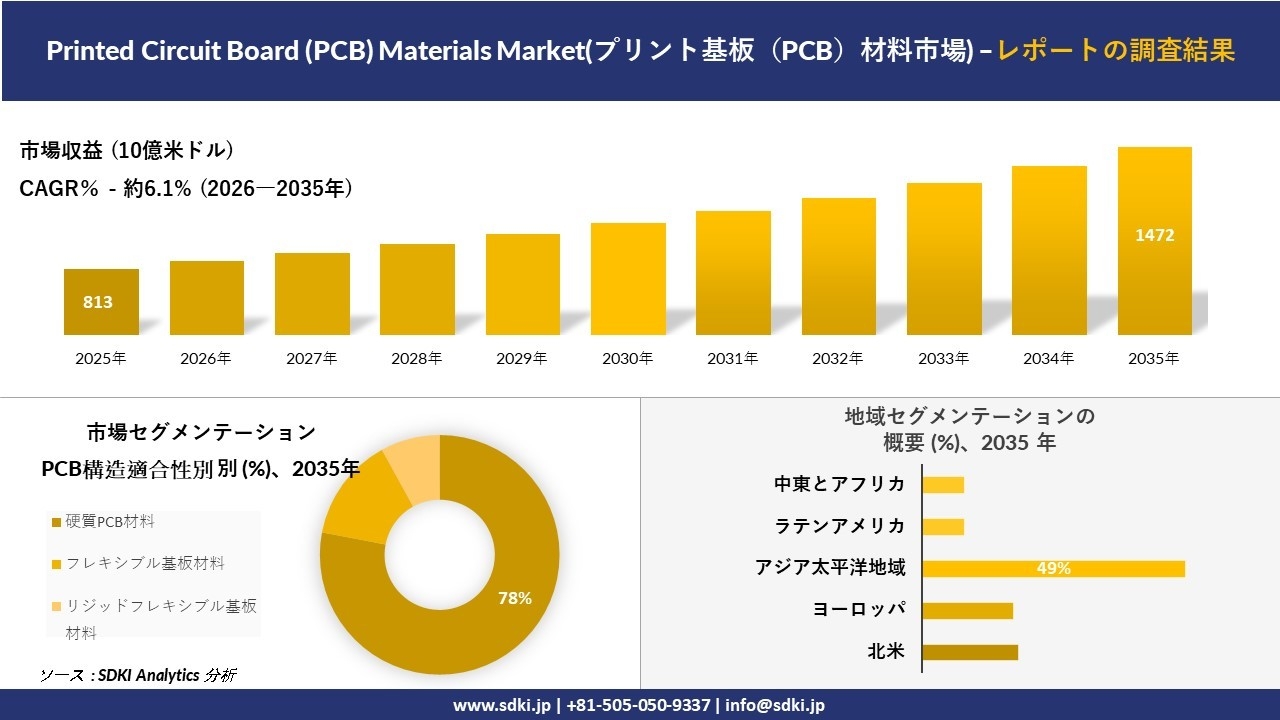 Printed Circuit Board (PCB) Materials Market(プリント基板（PCB）材料市場) 傾向、需要、成長分析、および2026－2035年の予測
