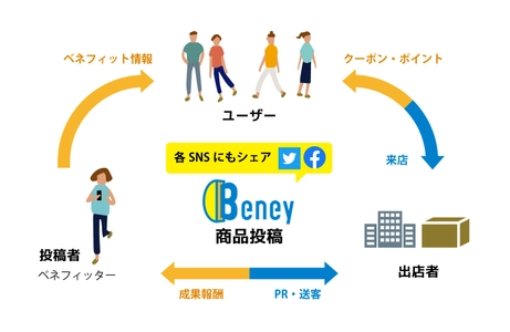 KPIソリューションズ、2021年10月に “Social Commerce Beney(ベニー)”β版アプリをリリース　 ～「投稿が価値になる」ユーザーが主役のソーシャルコマースアプリ～