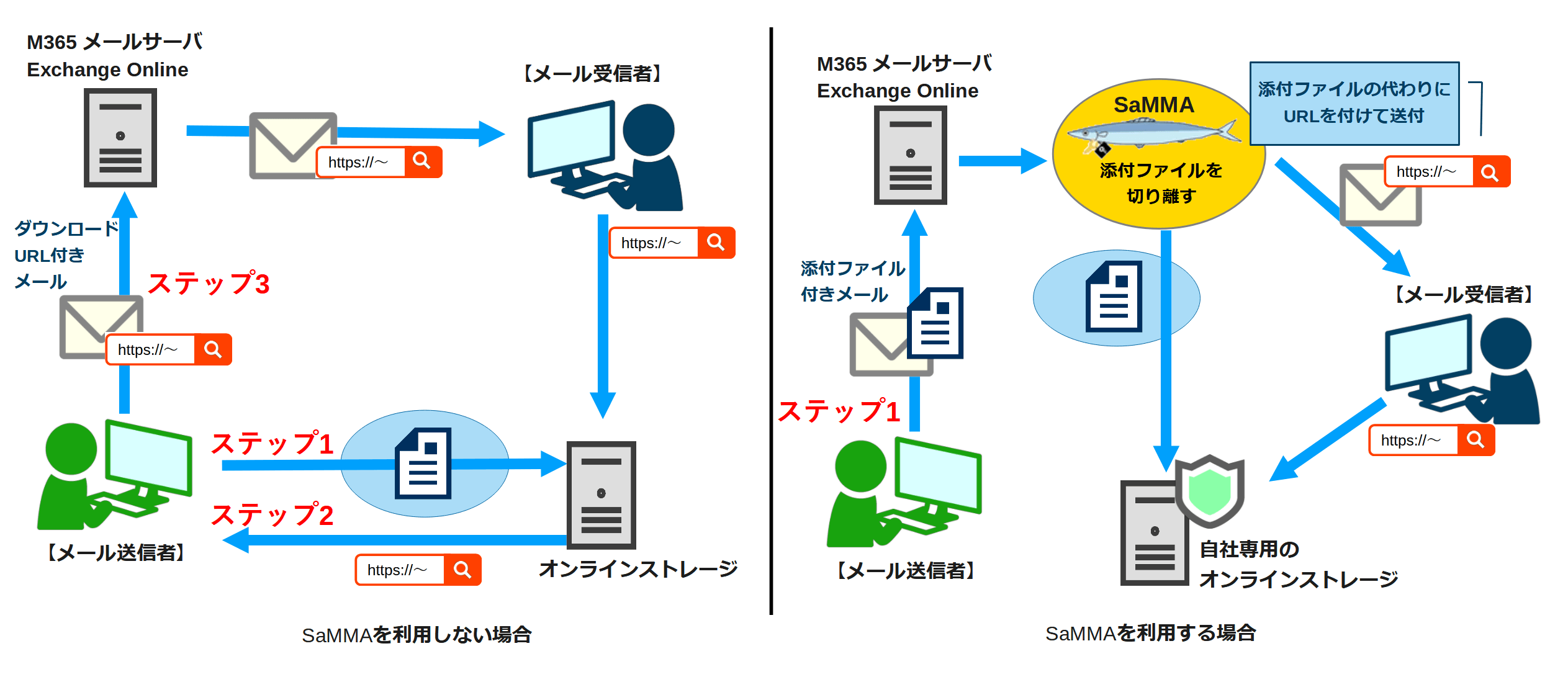 SaMMAを利用しない/利用する場合