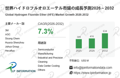 図.   ハイドロフルオロエーテル世界総市場規模