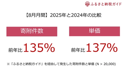 【速報・ふるさと納税】ポイント廃止前の駆け込み需要、8月は前年比1.35倍の申込件数に