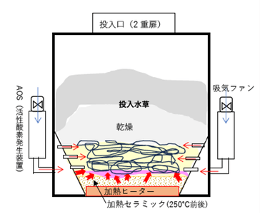 処理装置に水草投入（図）