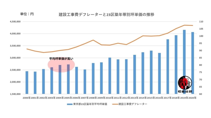 出典:福嶋総研が国土交通省のデータを参照して作成