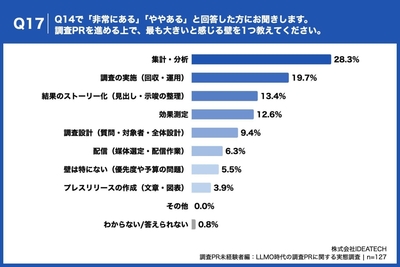 Q17. Q14で「非常にある」「ややある」と回答した方にお聞きします。調査PRを進める上で、最も大きいと感じる壁を1つ教えてください。