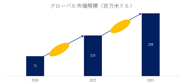 図. スーパーキャパシタ EDLC用活性炭世界総市場規模