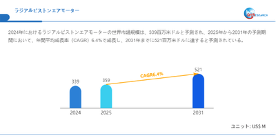 上記データはQYResearchのレポートに基づいています：「ラジアルピストンエアモーター―グローバル市場シェアとランキング、全体の売上と需要予測、2026～2032」。Email：japan@qyresearch.com