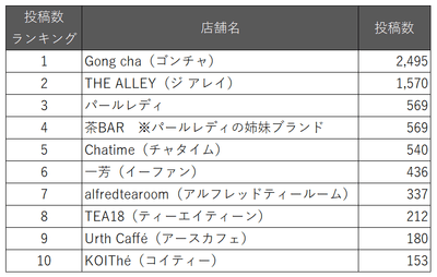 タピオカドリンク販売店ハッシュタグランキングTOP10