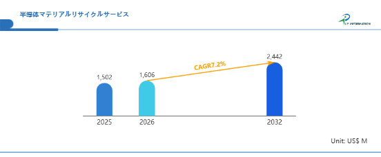半導体マテリアルリサイクルサービスの世界市場調査レポート:競合分析、予測2026-2032
