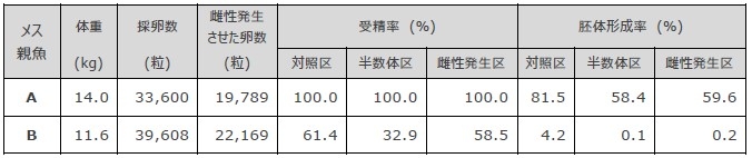 表1 2尾のメス親魚ごとの雌性発生させた卵数、試験区別の受精率及び胚体形成率