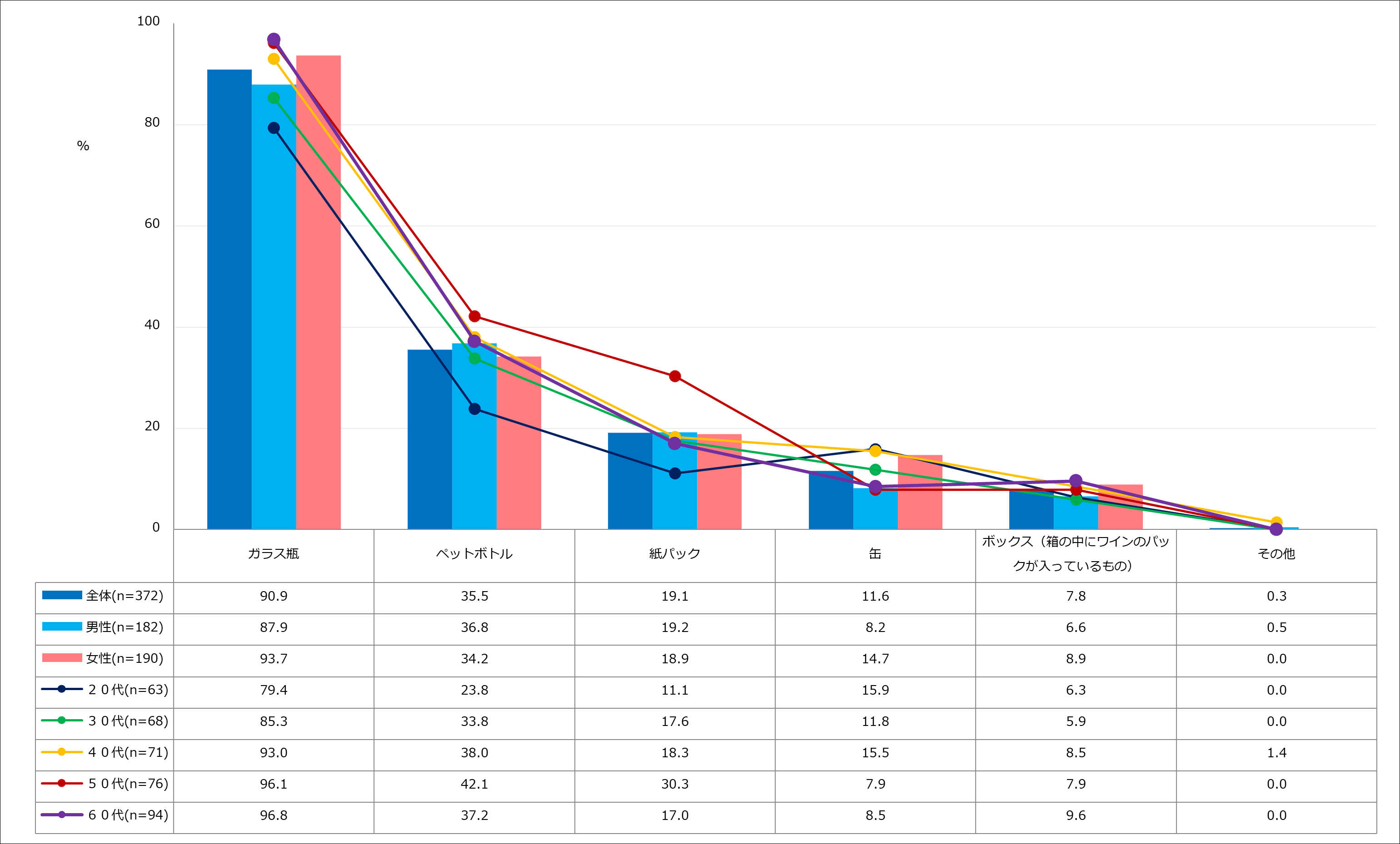 【図3】ワインの容器(複数回答・n=372)